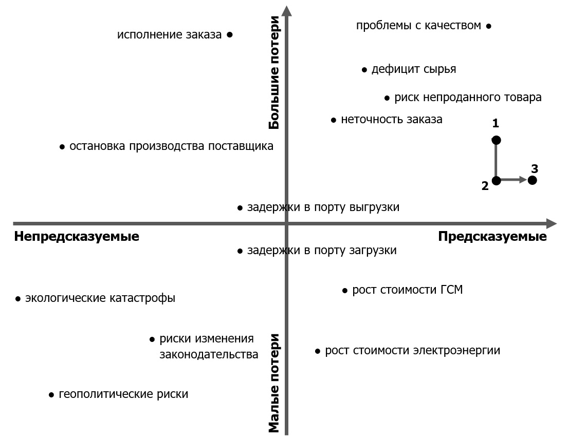 Быстрая оценка рисков в закупках и план действий по ее итогам — Тренинги с  длительным эффектом Сергея Дубовика