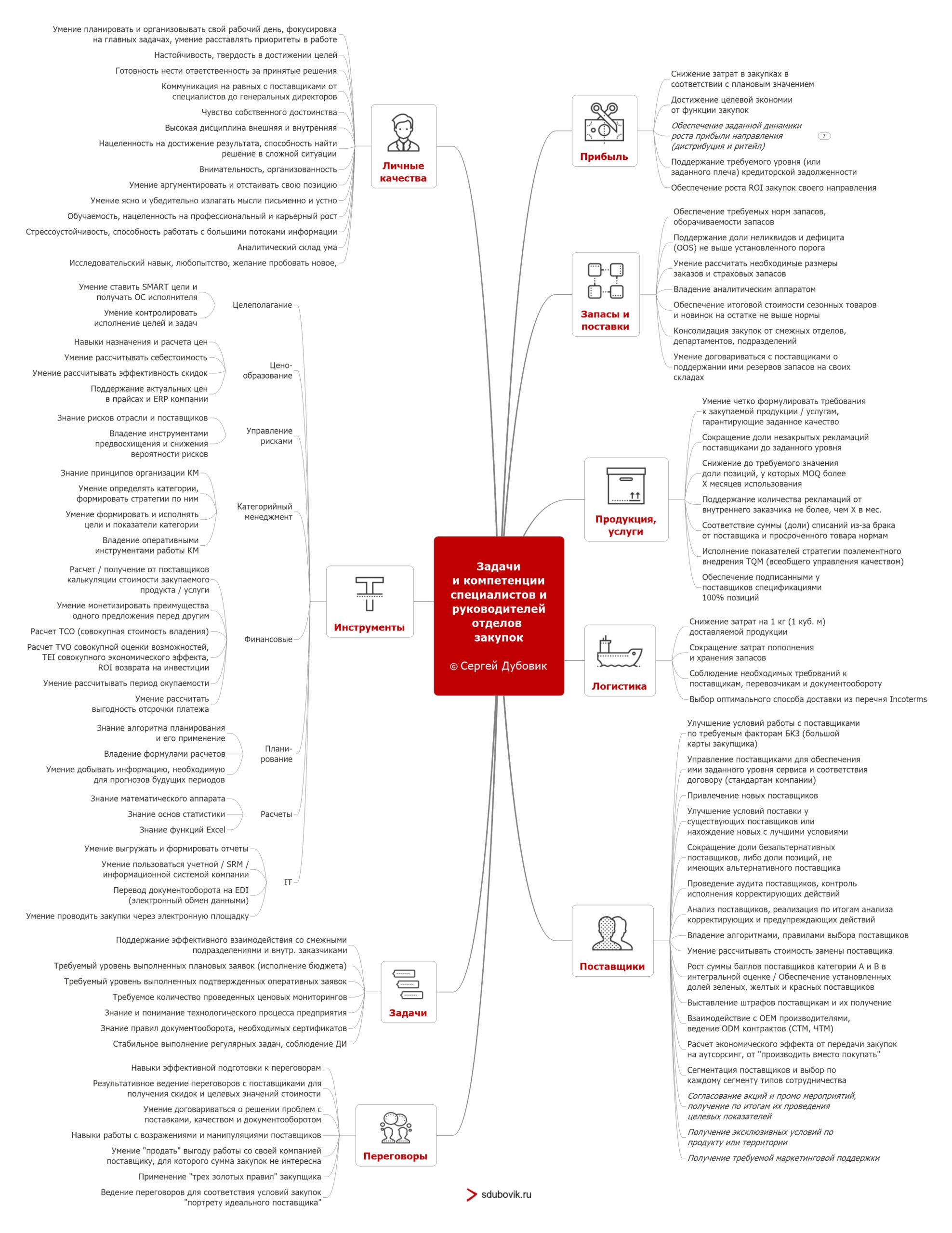 Задачи и компетенции специалистов и руководителей отделов закупок —  Тренинги с длительным эффектом Сергея Дубовика