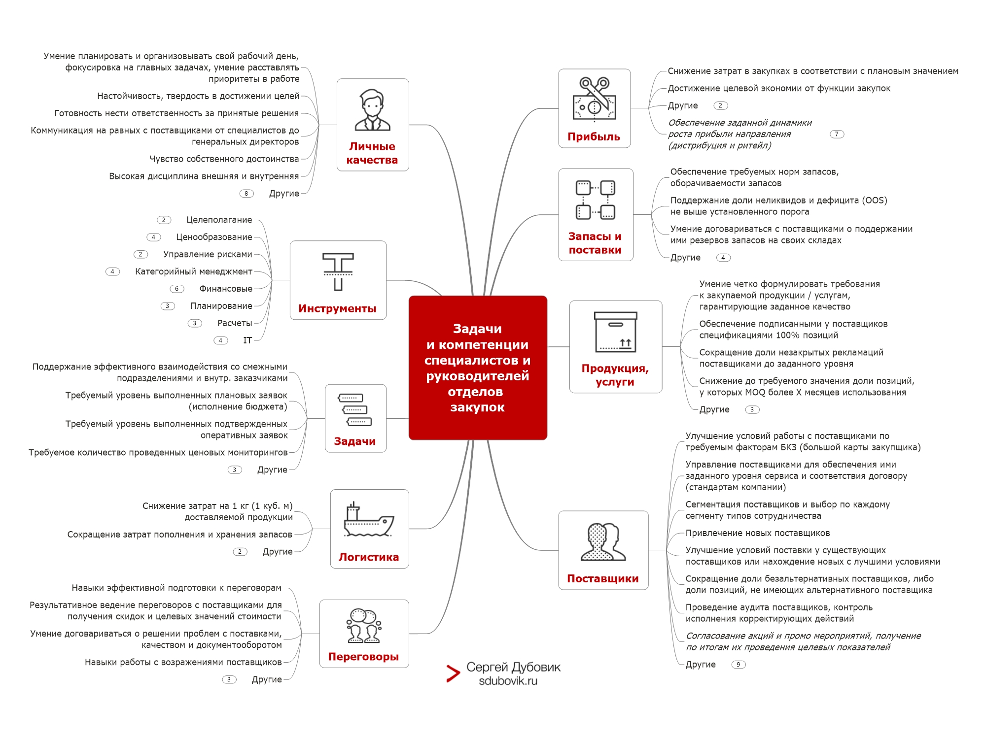 Презентация руководителя отдела закупок