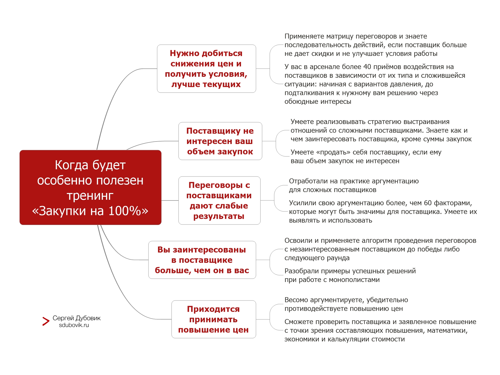 Тренинг главное о закупках на 100 процентов — Тренинги с длительным  эффектом от Сергея Дубовика