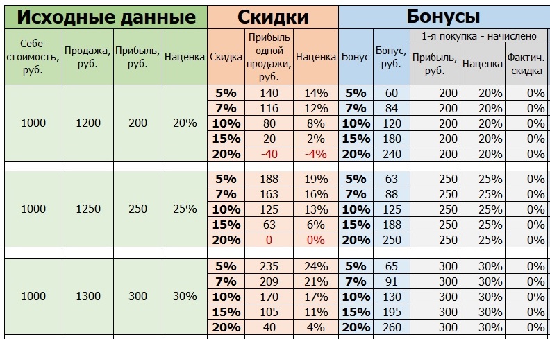 Что прибыльнее скидки или бонусы? Почему при продаже предоставлять бонус  клиенту выгоднее, чем скидку? И другие полезные материалы