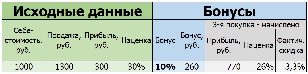 Наценка это. Наценка и скидка. Таблица скидка наценка. Таблица маржа наценка. Себестоимость + наценка - скидка.