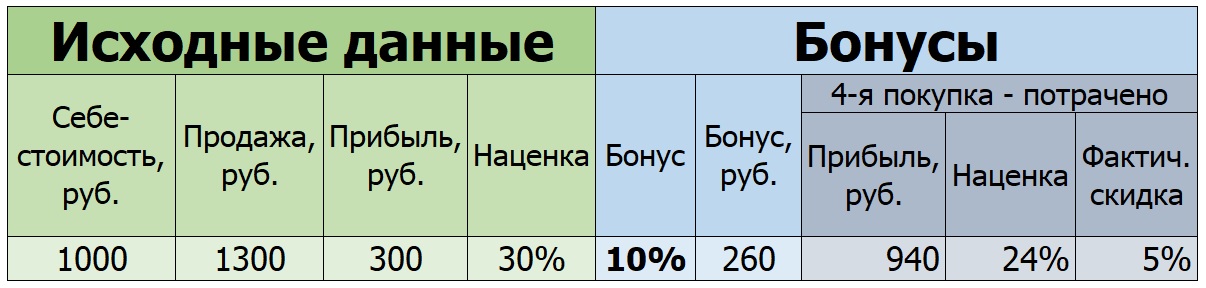 Что прибыльнее скидки или бонусы? Почему при продаже предоставлять бонус  клиенту выгоднее, чем скидку? И другие полезные материалы