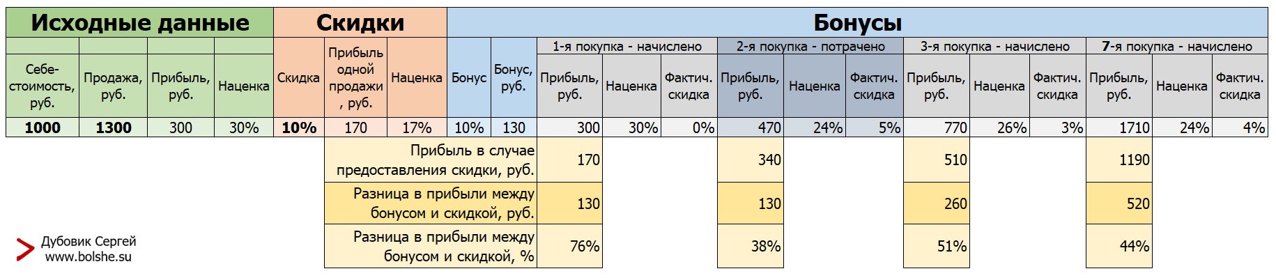 Что прибыльнее скидки или бонусы? Почему при продаже предоставлять бонус  клиенту выгоднее, чем скидку? И другие полезные материалы