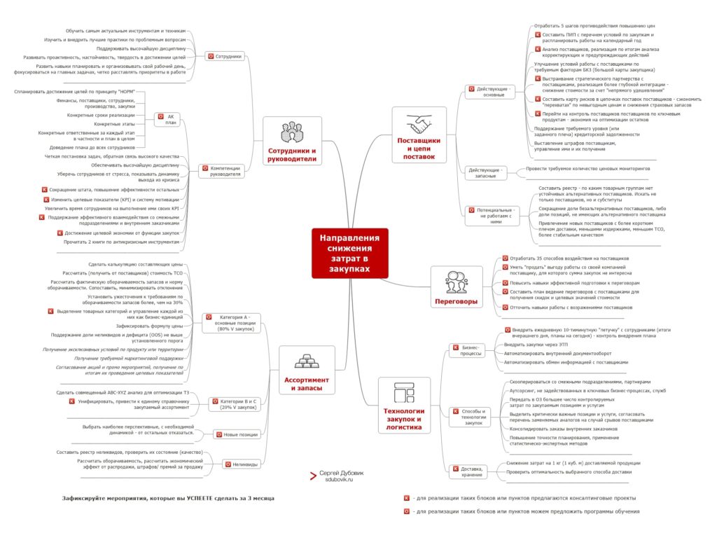 Направления сокращения затрат в закупках — Тренинги с длительным эффектом  Сергея Дубовика