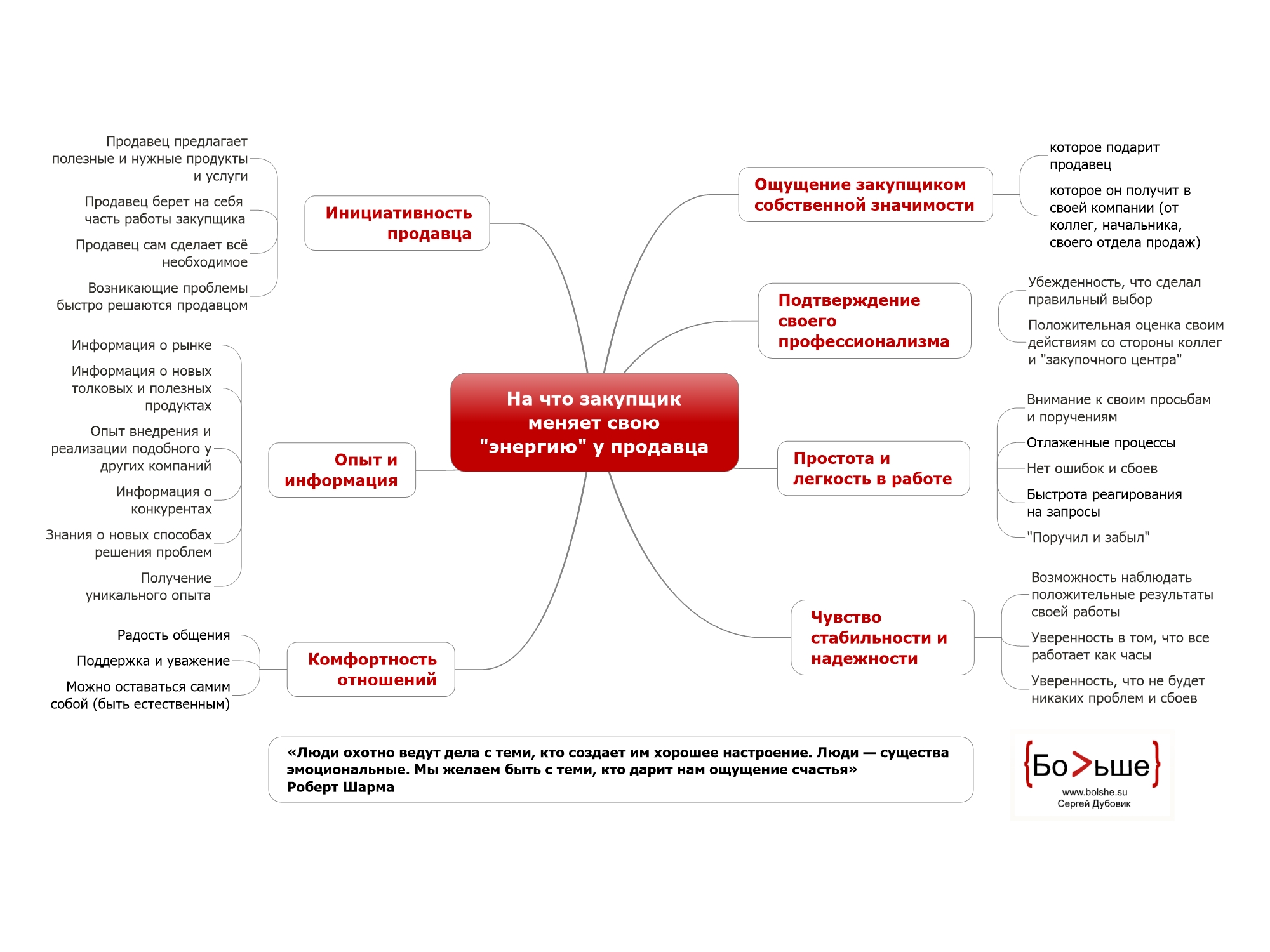 Закон сохранения энергии закупщика и продавца — Тренинги с длительным  эффектом от Сергея Дубовика