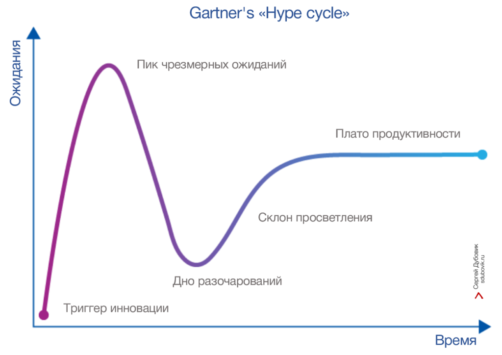 Диаграмма гартнера это