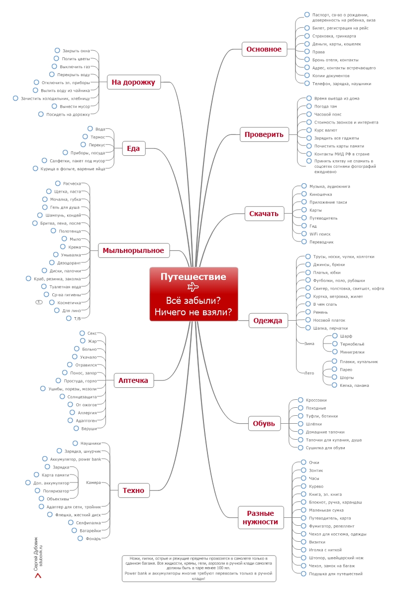 Чек-лист для сбора в поездки и путешествия — Полезные мысли от бизнес  тренера по закупкам и продажам