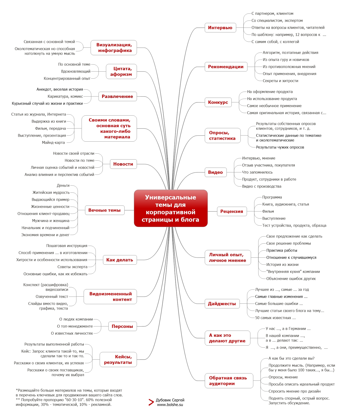 Темы для корпоративного блога. 20 идей контента. — Тренинги с длительным  эффектом от Сергея Дубовика