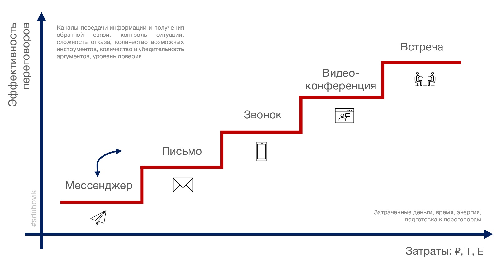 Купить тренинг уровень контакта и его связь с результатами переговоров —  Тренинги с длительным эффектом от Сергея Дубовика