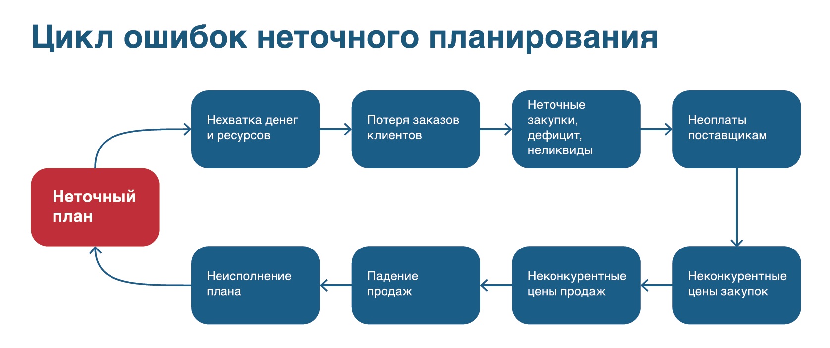 Сколько товарных позиций ваш отдел закупок или продаж может спланировать на  будущий период