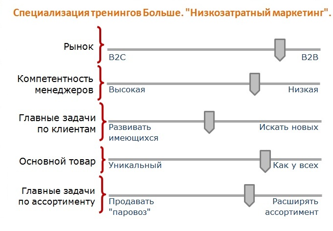 B2b сделки