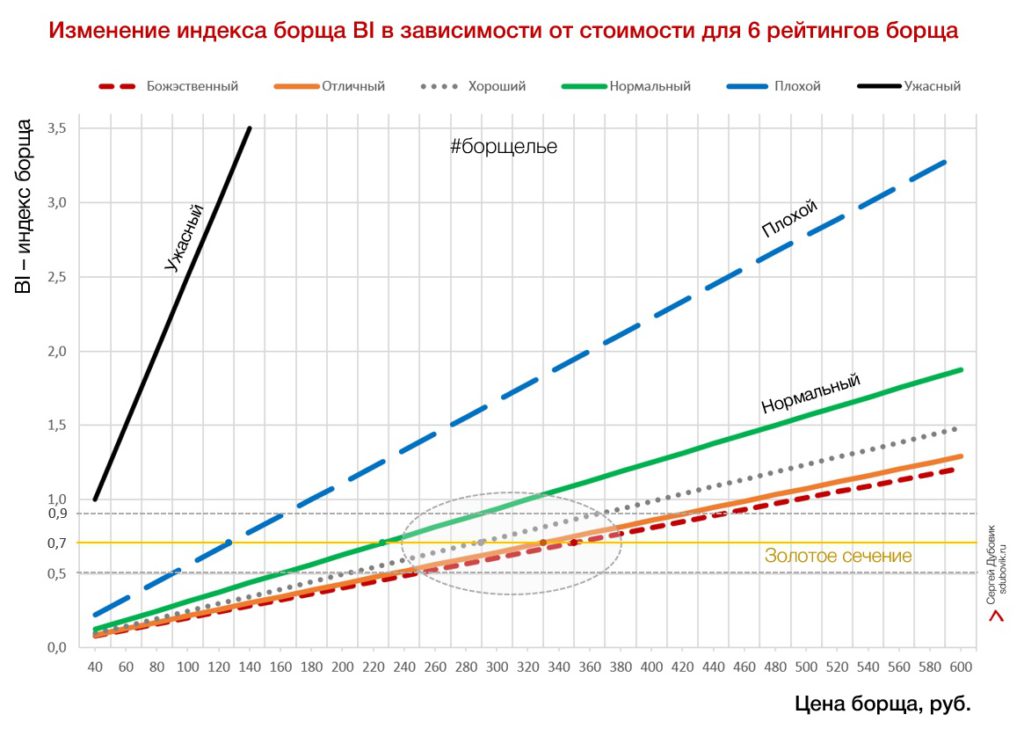 Прогноз на год борщ. Индекс борща 2021 в России. Индекс борща 2022 в России. Индекс борща 2020. Индекс борща график.